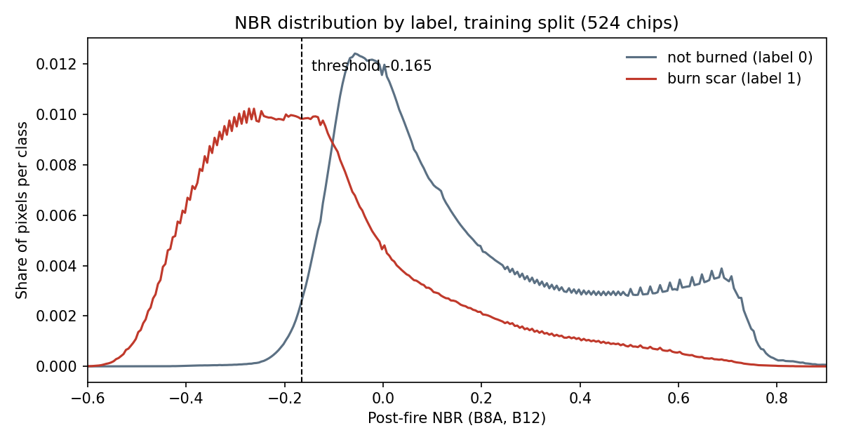 Distribution of post-fire NBR for burned and unburned training pixels, with the chosen threshold at -0.165