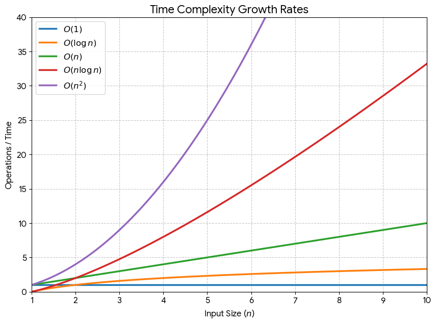 Curves for O(1), O(log n), O(n), O(n log n), O(n²), O(2ⁿ) and O(n!) against input size
