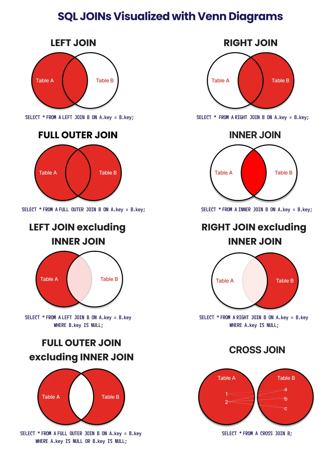 The join types as Venn diagrams: inner, left, right, full outer, and their anti-join forms